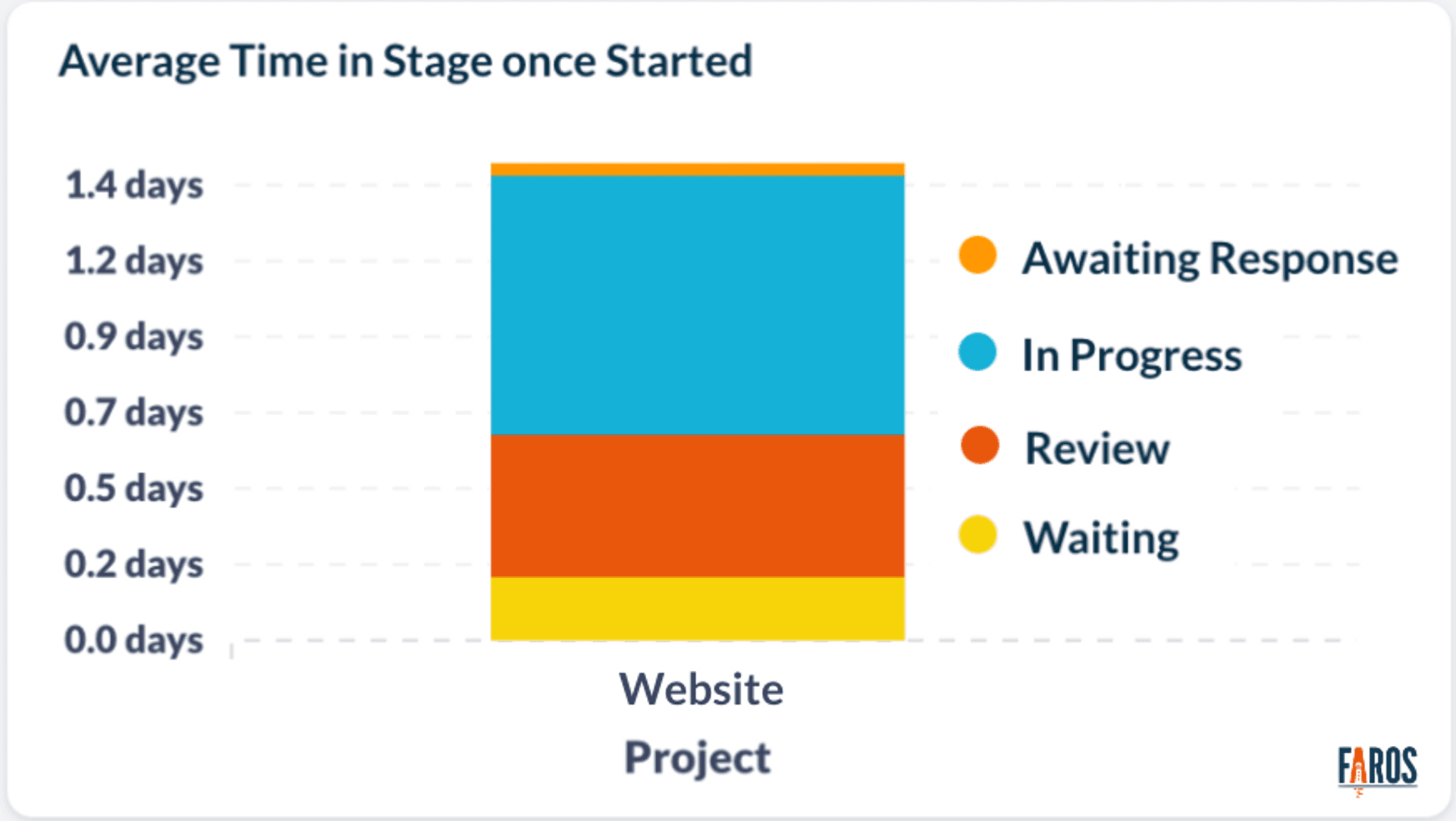 A stacked bar chart helps monitor the average time in stage (in days) for tasks in the 'waiting', 'review', 'in progress', or 'awaiting response' stages.