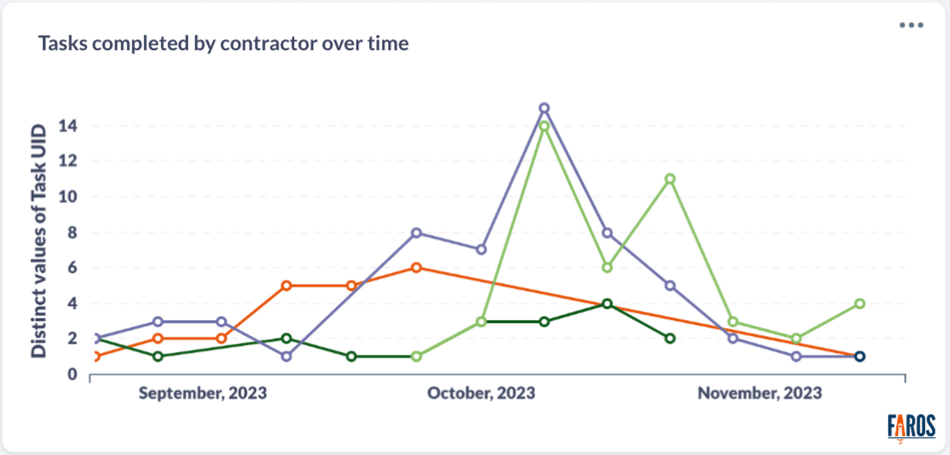 Line chart tracking the number of tasks completed by contractor over time