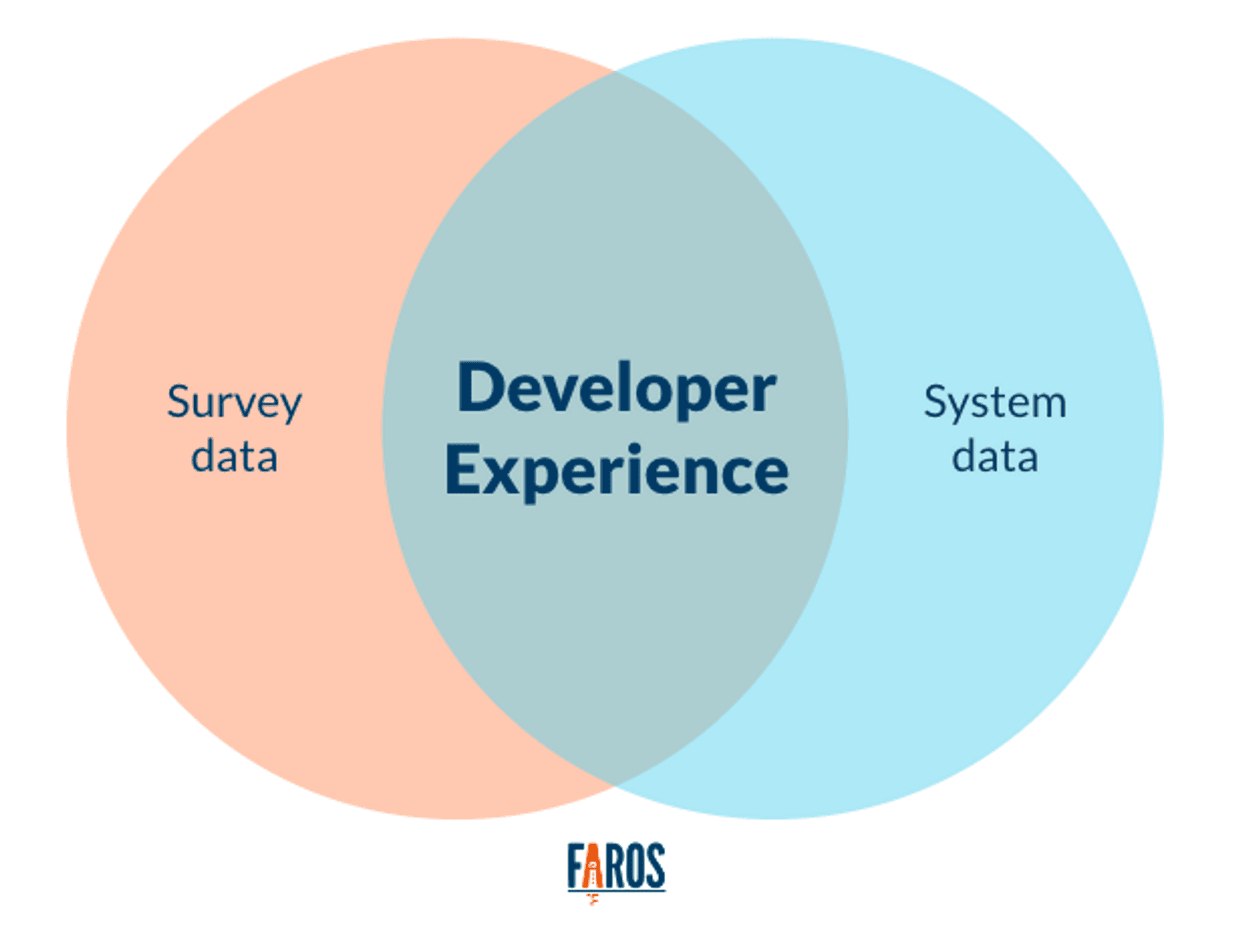 A venn diagram from Faros AI: Survey Ddata and System Data overlap, creating an overlapping section titled Developer Experience. 
