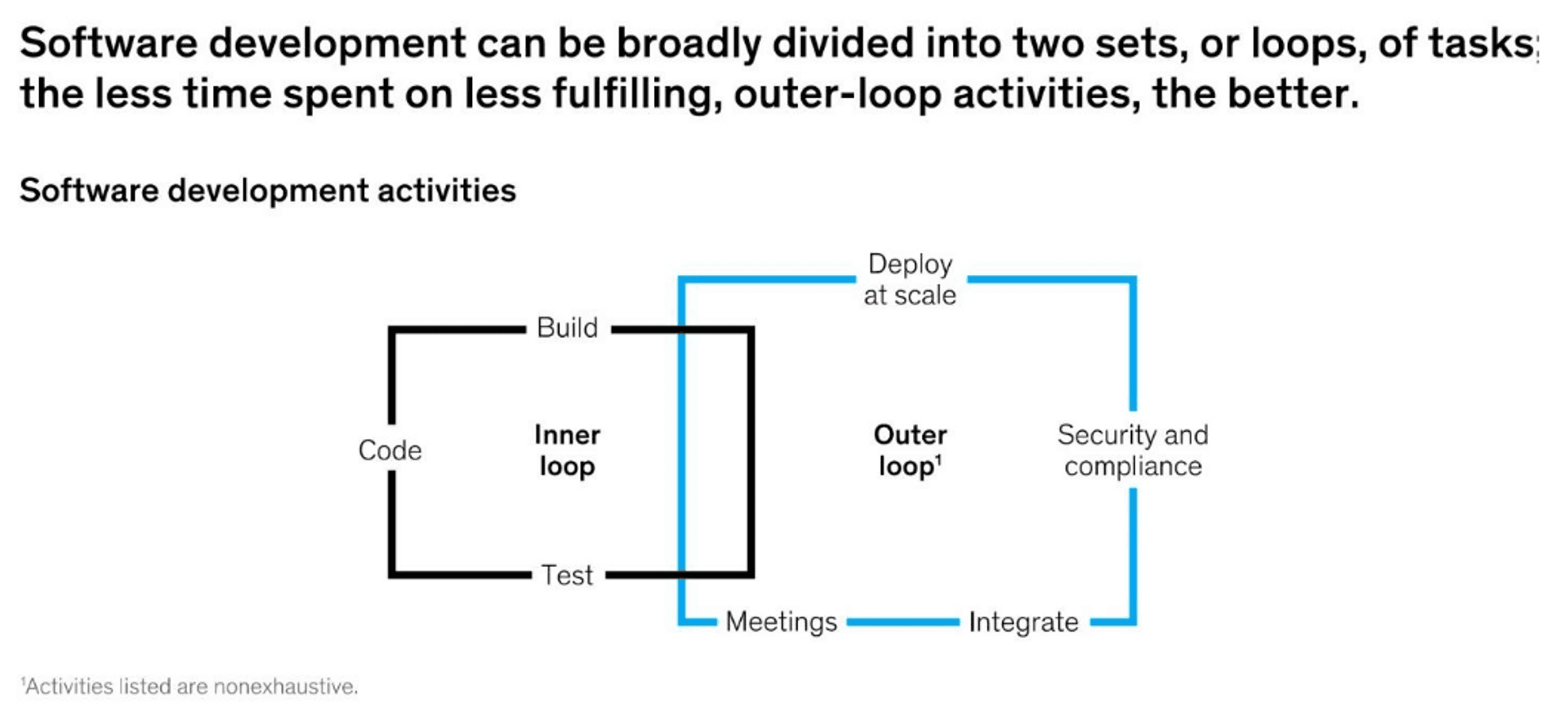 Software development can be broadly divided into two sets, or loops, of tasks; the less time spent on less fulfilling, outer-loop activities, the better. Source: McKinsey.