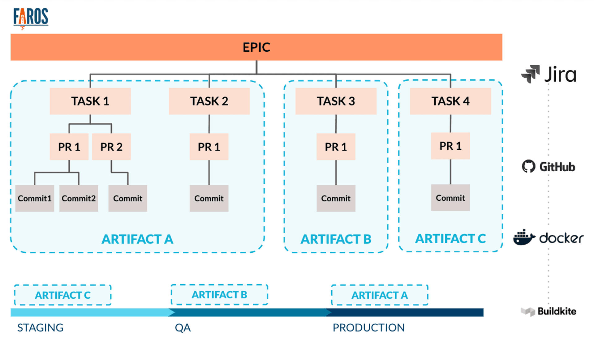 Diagram of the relationship between epics, tasks, PRs, commits and artifacts as they progress through staging, QA and production environments