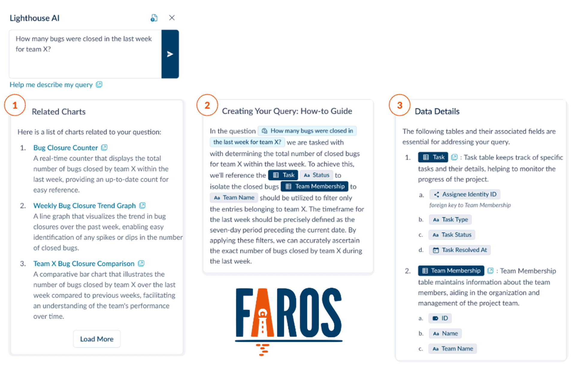 Series of screenshots from Faros AI featuring a GenAI query builder helper that proposes the charts, tables, and fields to get answers to business questions