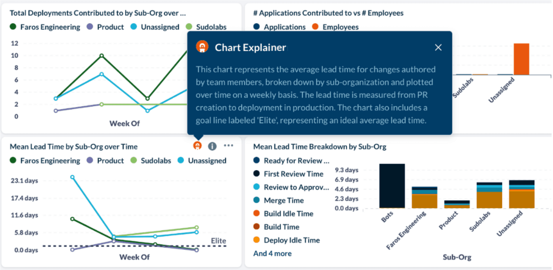 Screenshot of Faros AI lead time chart with a GenAI explanation tooltip that explains the chart in natural language.