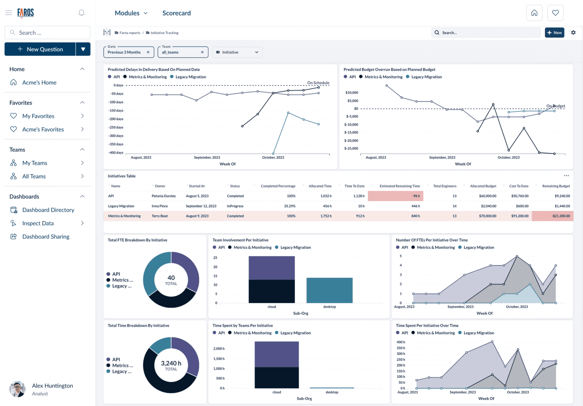 A screenshot of a Faros AI dashboard that shows predicted delays and cost overruns and how resources are utilized per initiative
