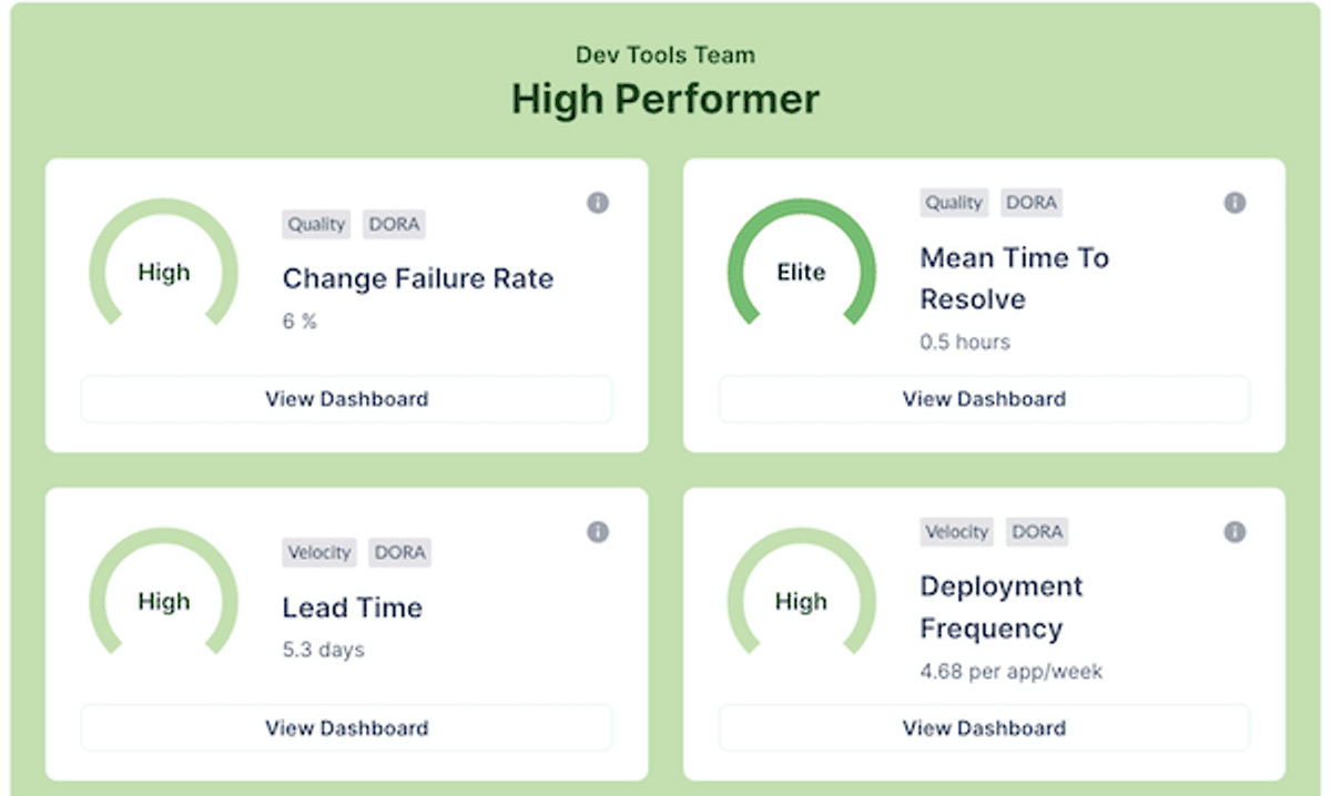 A DORA Metrics Scorecard on Faros AI denoting performance level on a scale of low, medium, high, and elite.