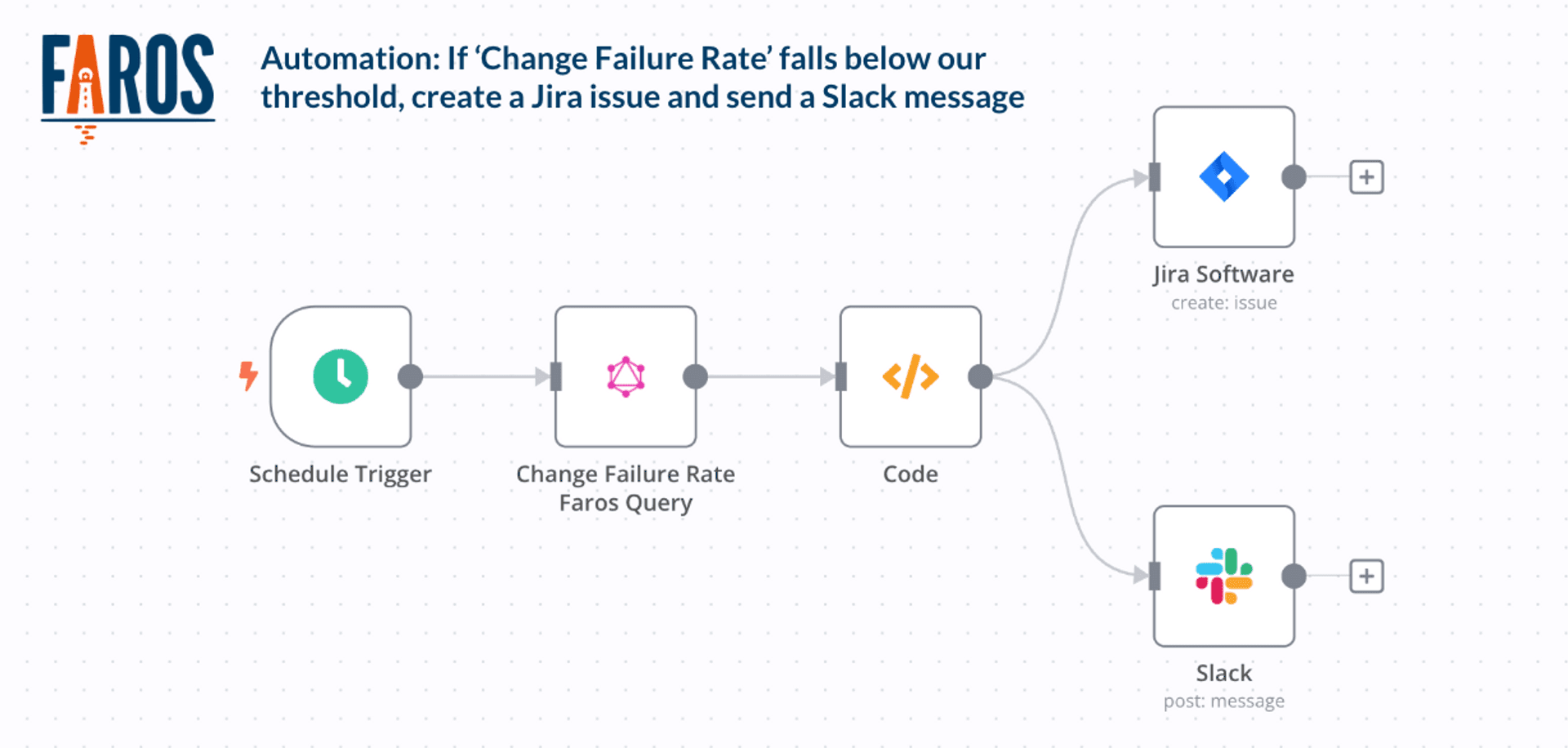 Workflow of a Faros AI automation, where a trigger based on Change Failure Rate creates a Jira issue and sends a Slack message