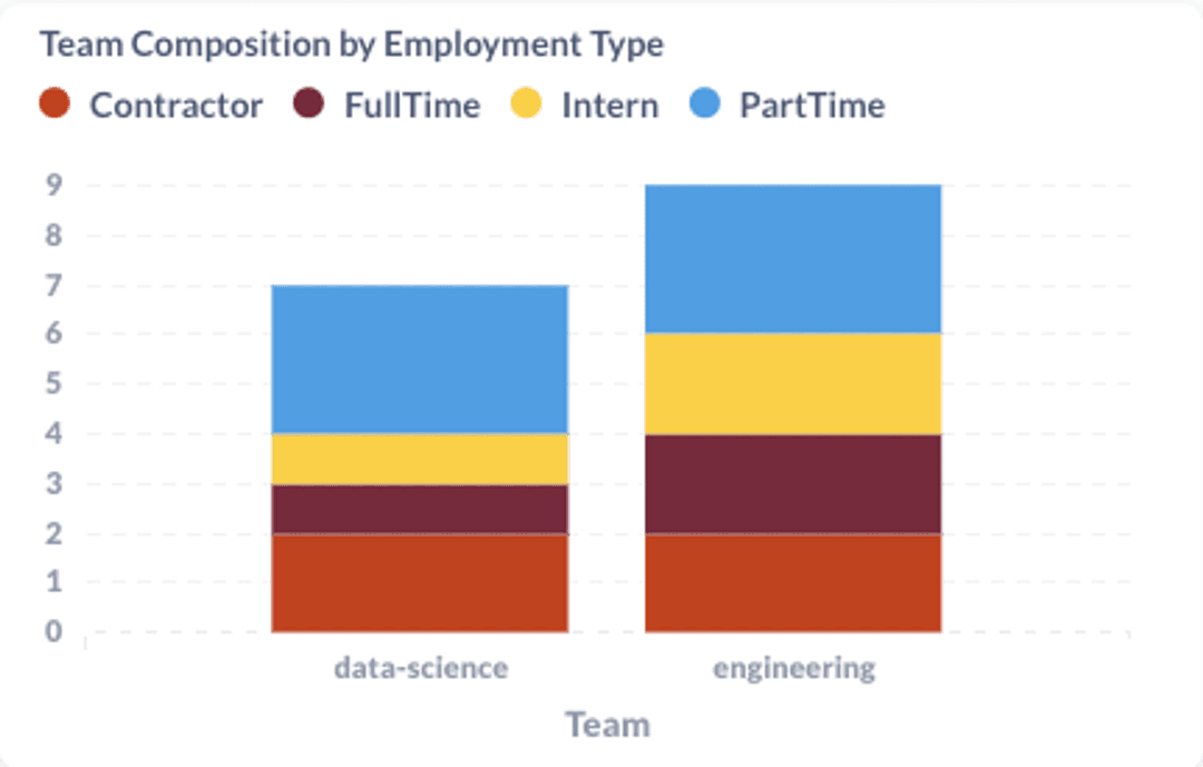 Team Composition by Employment Type graph