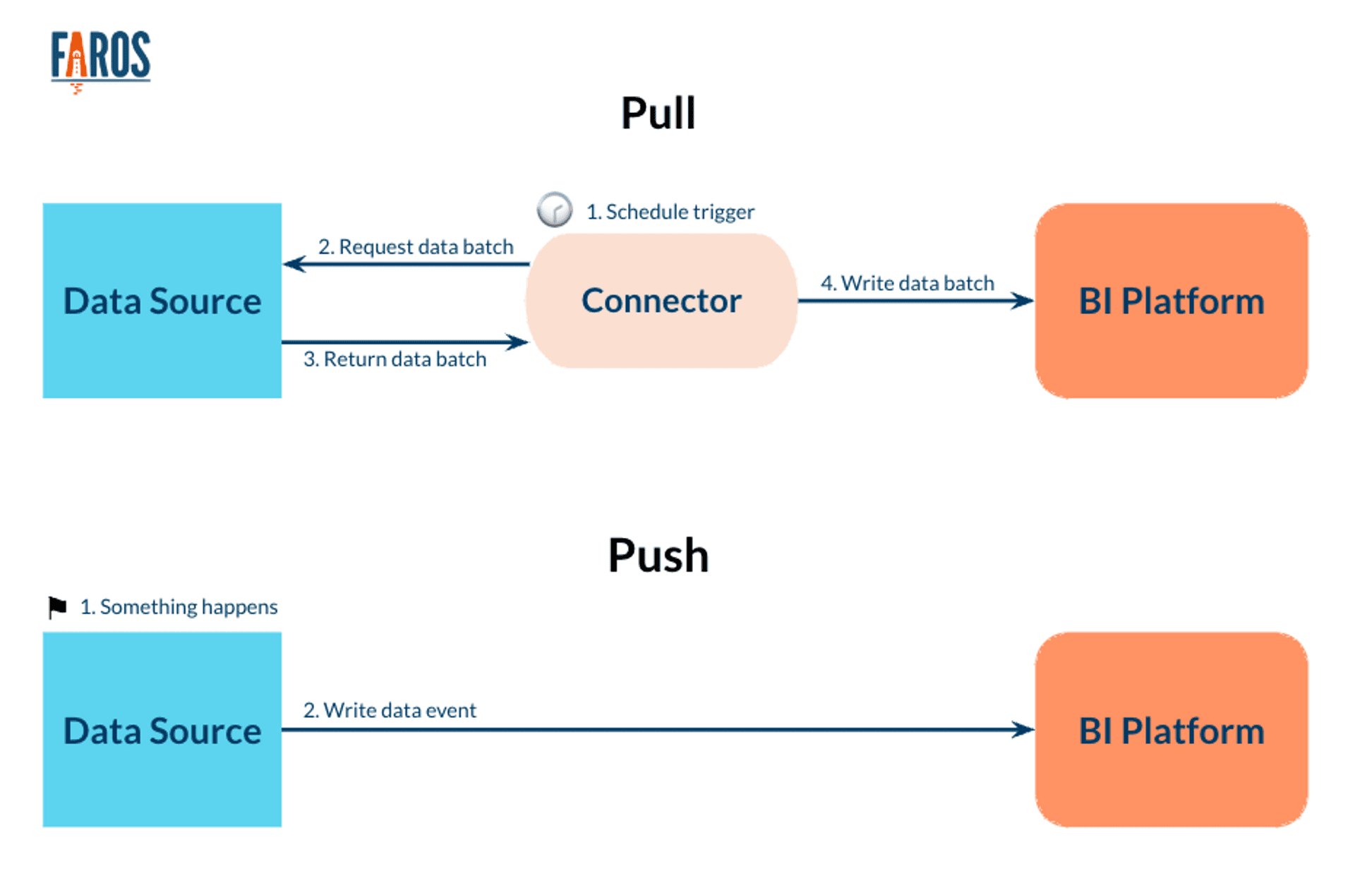 Diagram shows the difference between a pull and push method of populating data into a BI Platform. In the Pull method, a connector requests a data batch based on a scheduled trigger, the data source returns the data batch, and the connector writes the data batch to the BI Platform. In the push method, when an event happens on the data source, the data source writes the data event to the VI Platform.